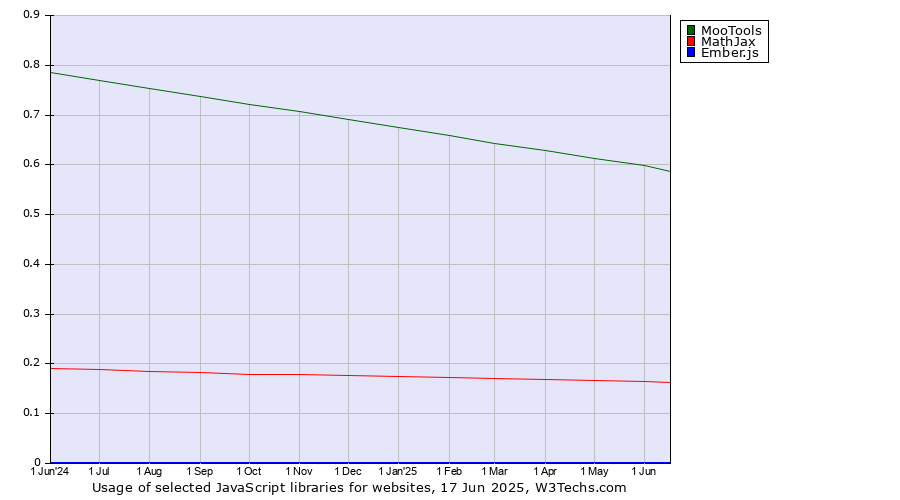 Historical trends in the usage of MooTools vs. MathJax vs. Ember.js