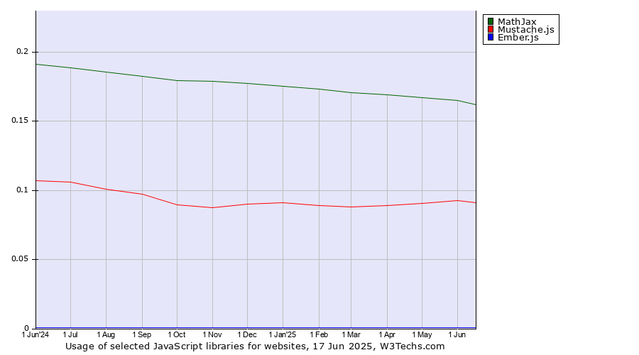 Historical trends in the usage of MathJax vs. Mustache.js vs. Ember.js