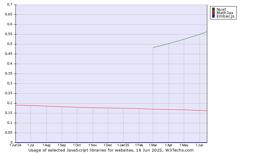 Historical trends in the usage of Nuxt vs. MathJax vs. Ember.js