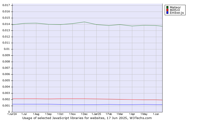 Historical trends in the usage of Meteor vs. Mithril vs. Ember.js