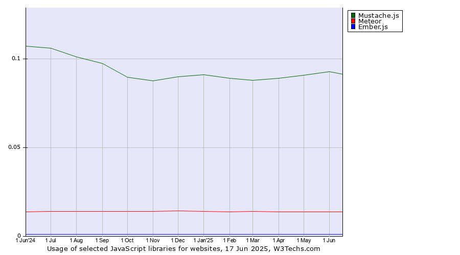Historical trends in the usage of Mustache.js vs. Meteor vs. Ember.js