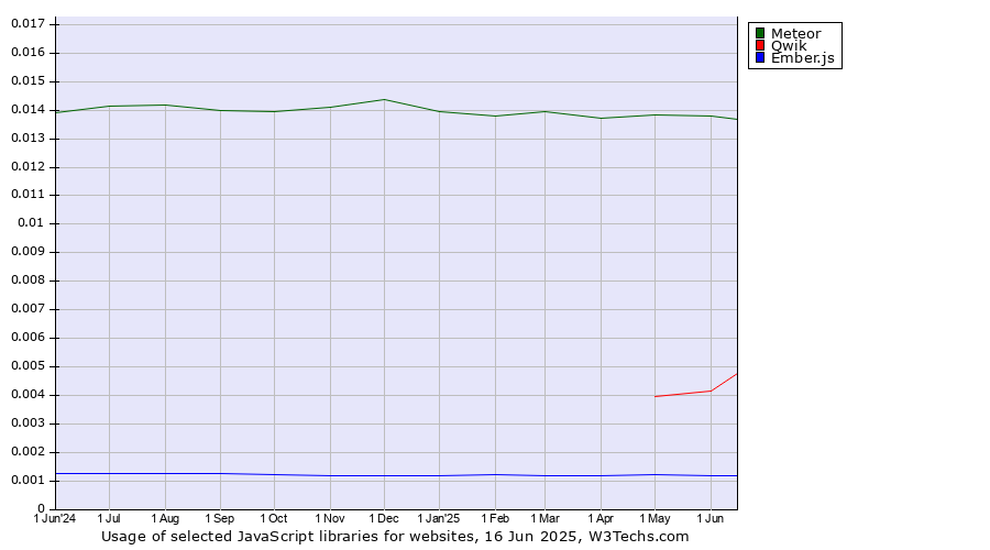 Historical trends in the usage of Meteor vs. Qwik vs. Ember.js