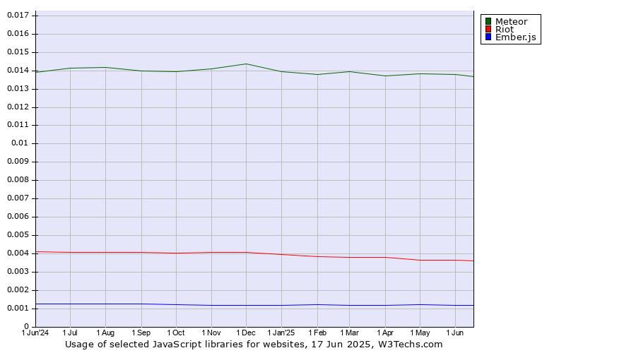 Historical trends in the usage of Meteor vs. Riot vs. Ember.js