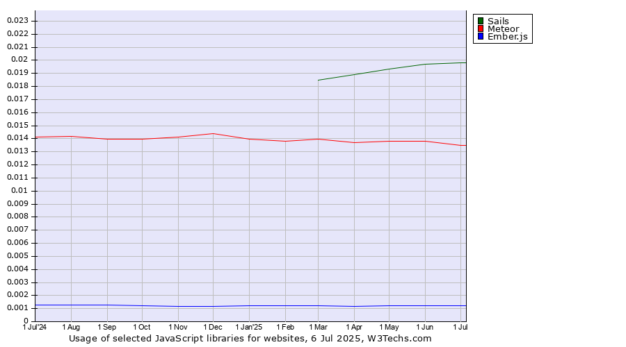 Historical trends in the usage of Sails vs. Meteor vs. Ember.js