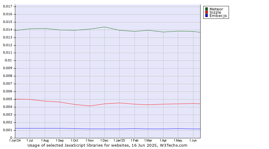 Historical trends in the usage of Meteor vs. Sizzle vs. Ember.js