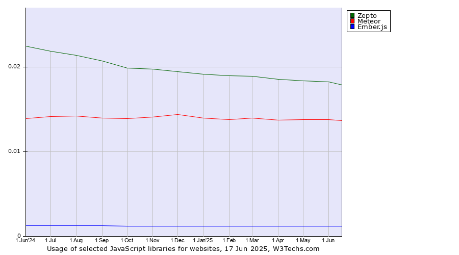Historical trends in the usage of Zepto vs. Meteor vs. Ember.js