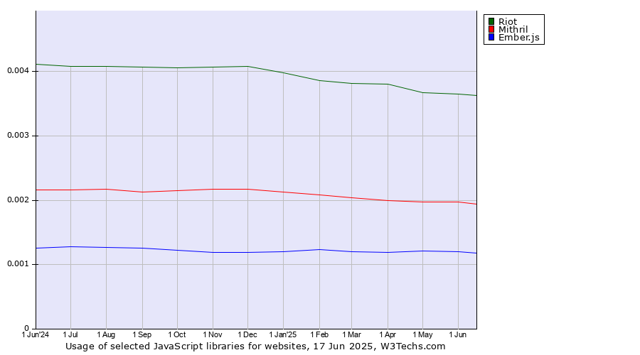 Historical trends in the usage of Riot vs. Mithril vs. Ember.js