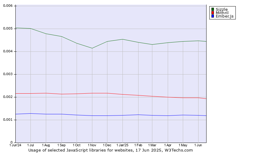 Historical trends in the usage of Sizzle vs. Mithril vs. Ember.js