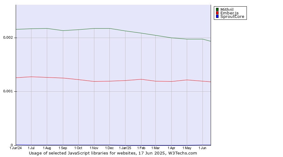 Historical trends in the usage of Mithril vs. Ember.js vs. SproutCore