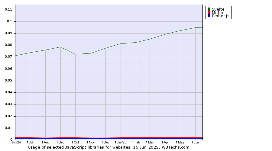 Historical trends in the usage of Svelte vs. Mithril vs. Ember.js