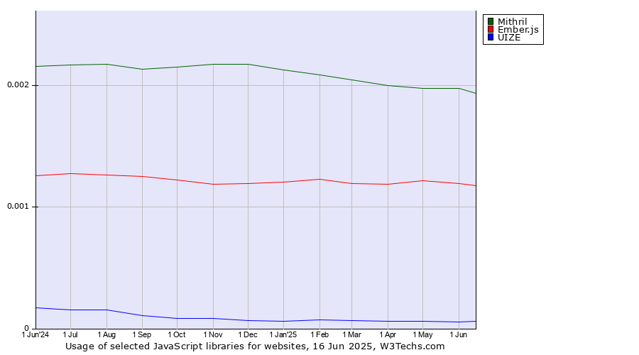 Historical trends in the usage of Mithril vs. Ember.js vs. UIZE