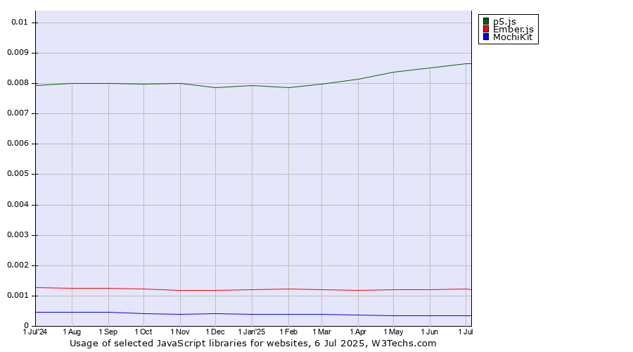 Historical trends in the usage of p5.js vs. Ember.js vs. MochiKit