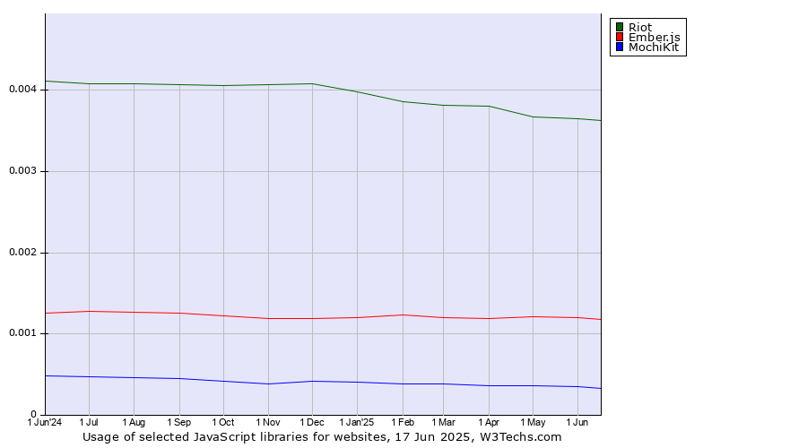 Historical trends in the usage of Riot vs. Ember.js vs. MochiKit