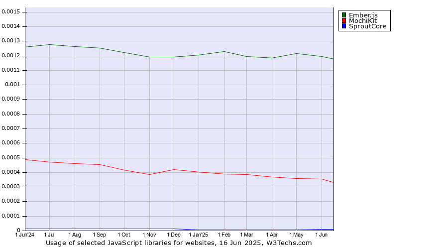 Historical trends in the usage of Ember.js vs. MochiKit vs. SproutCore