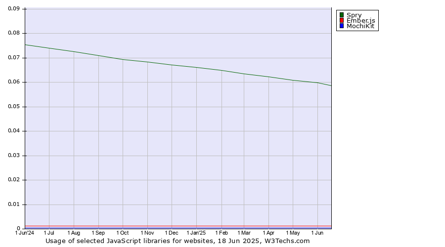 Historical trends in the usage of Spry vs. Ember.js vs. MochiKit