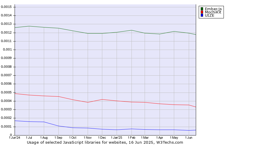 Historical trends in the usage of Ember.js vs. MochiKit vs. UIZE