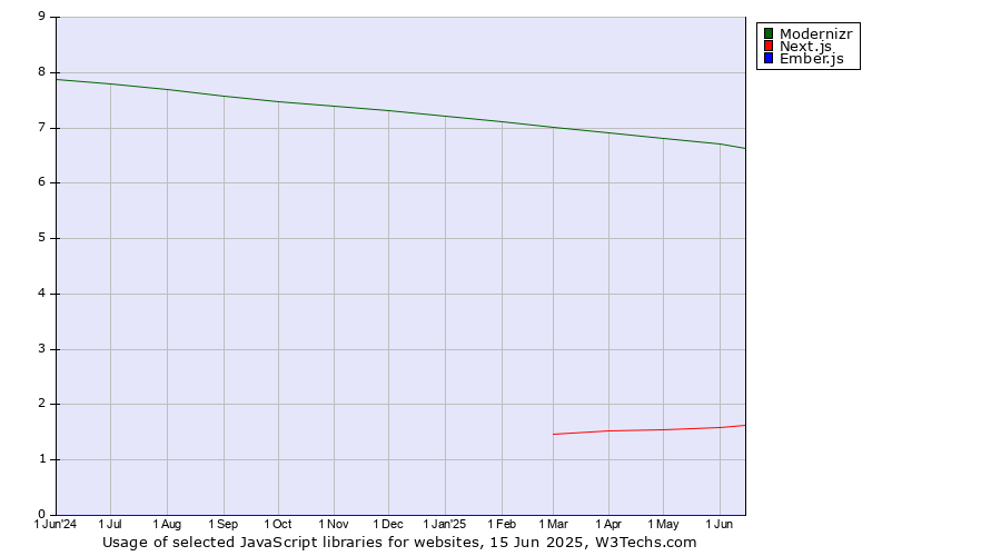 Historical trends in the usage of Modernizr vs. Next.js vs. Ember.js