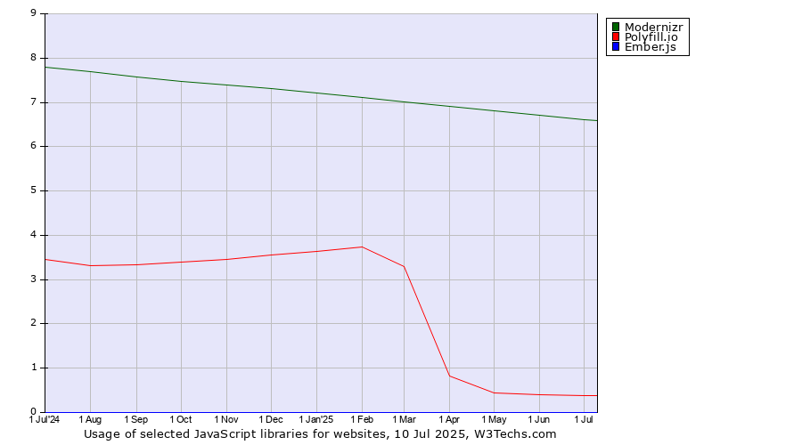 Historical trends in the usage of Modernizr vs. Polyfill.io vs. Ember.js