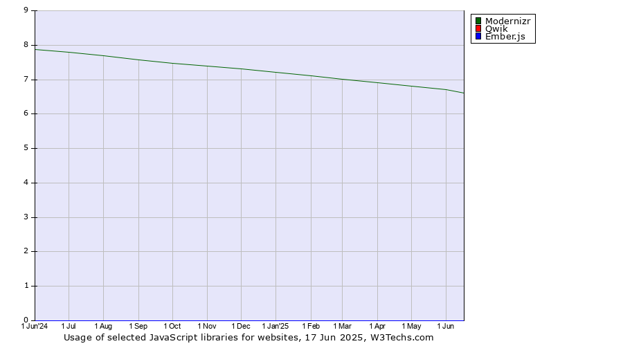 Historical trends in the usage of Modernizr vs. Qwik vs. Ember.js