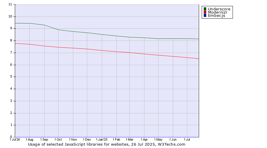 Historical trends in the usage of Underscore vs. Modernizr vs. Ember.js