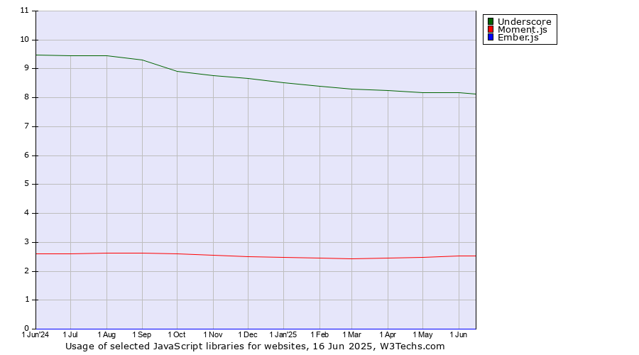 Historical trends in the usage of Underscore vs. Moment.js vs. Ember.js