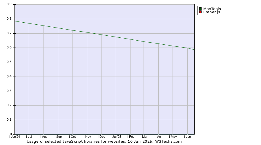 Historical trends in the usage of MooTools vs. Ember.js
