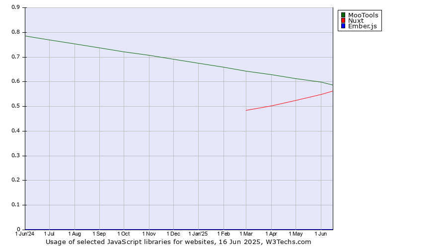 Historical trends in the usage of MooTools vs. Nuxt vs. Ember.js
