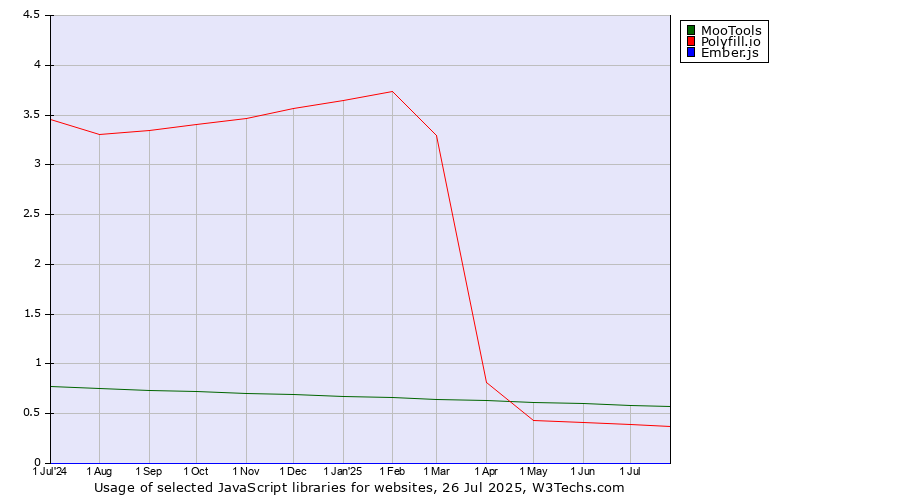 Historical trends in the usage of MooTools vs. Polyfill.io vs. Ember.js