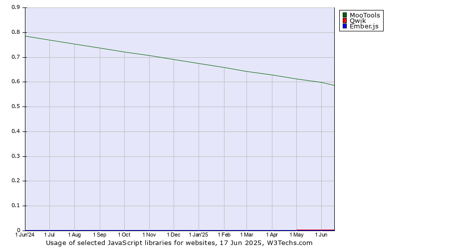 Historical trends in the usage of MooTools vs. Qwik vs. Ember.js