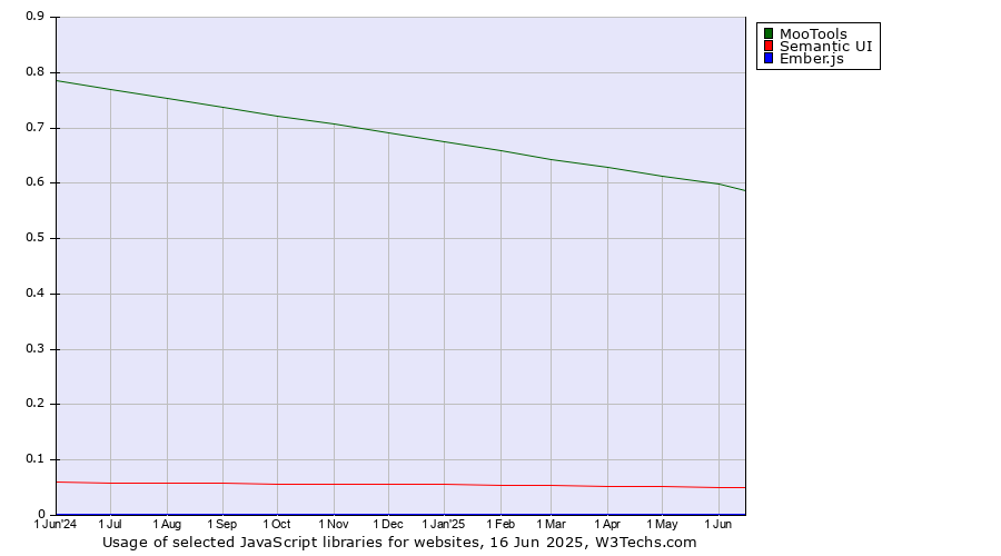 Historical trends in the usage of MooTools vs. Semantic UI vs. Ember.js