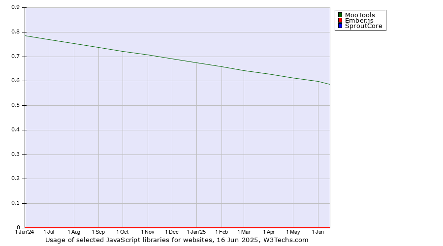 Historical trends in the usage of MooTools vs. Ember.js vs. SproutCore