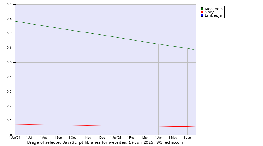 Historical trends in the usage of MooTools vs. Spry vs. Ember.js