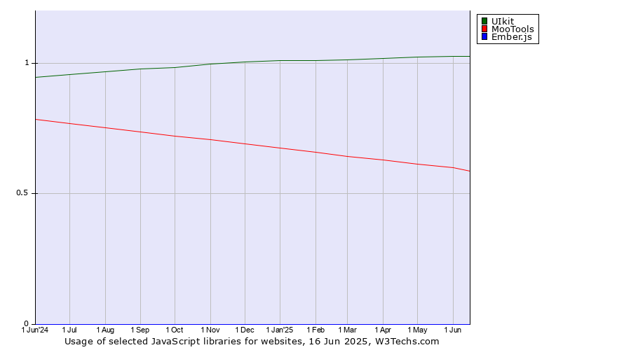 Historical trends in the usage of UIkit vs. MooTools vs. Ember.js
