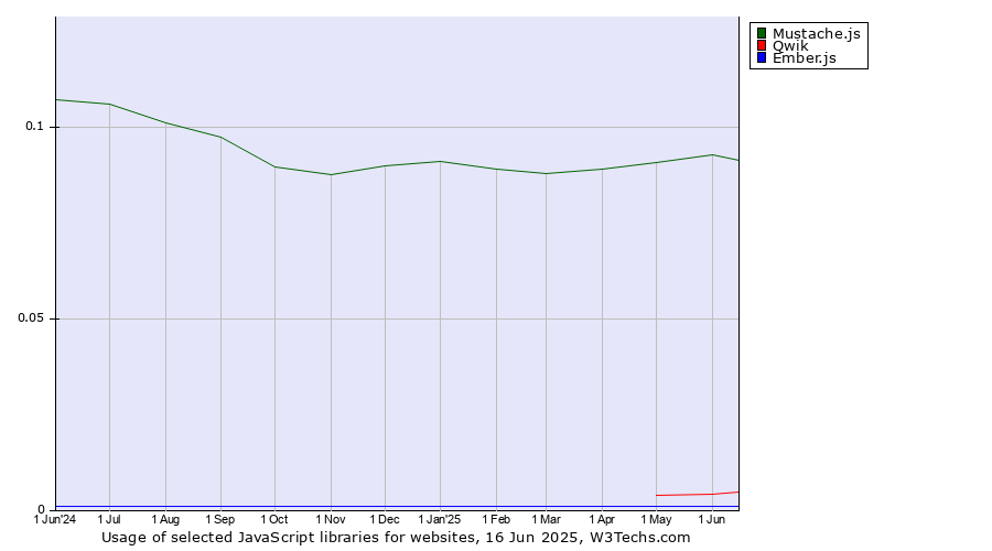 Historical trends in the usage of Mustache.js vs. Qwik vs. Ember.js