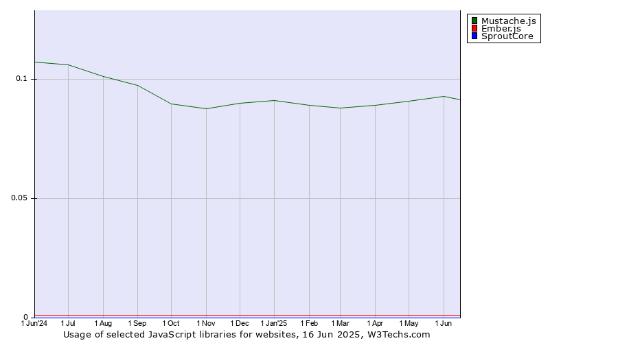 Historical trends in the usage of Mustache.js vs. Ember.js vs. SproutCore