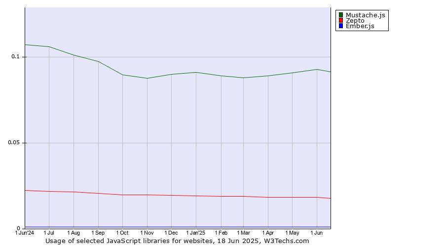 Historical trends in the usage of Mustache.js vs. Zepto vs. Ember.js