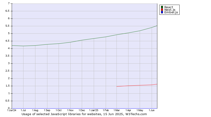 Historical trends in the usage of React vs. Next.js vs. Ember.js