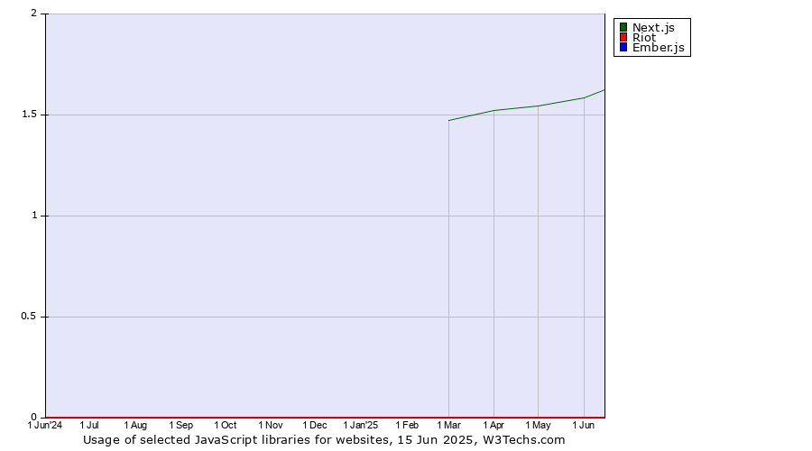 Historical trends in the usage of Next.js vs. Riot vs. Ember.js