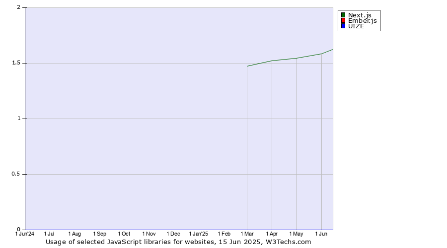 Historical trends in the usage of Next.js vs. Ember.js vs. UIZE