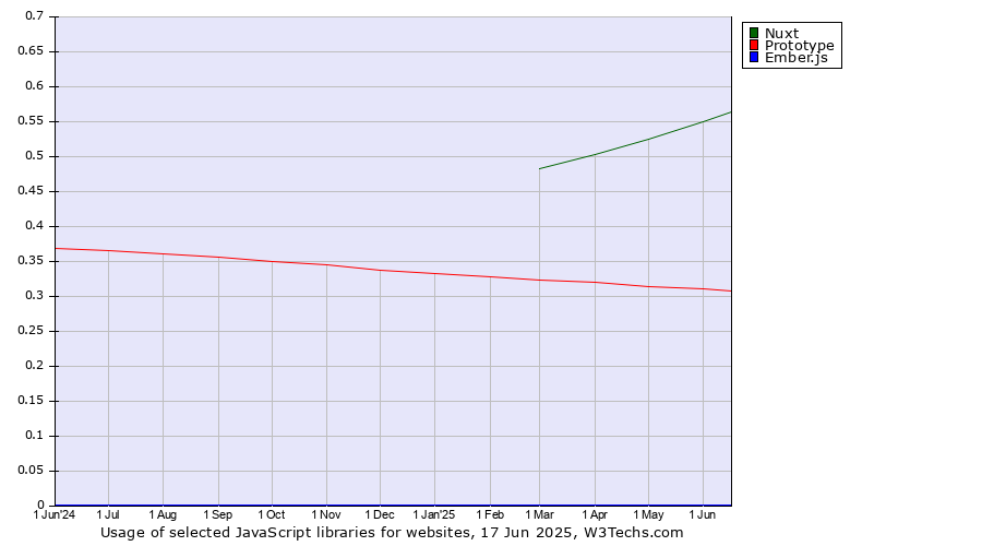 Historical trends in the usage of Nuxt vs. Prototype vs. Ember.js