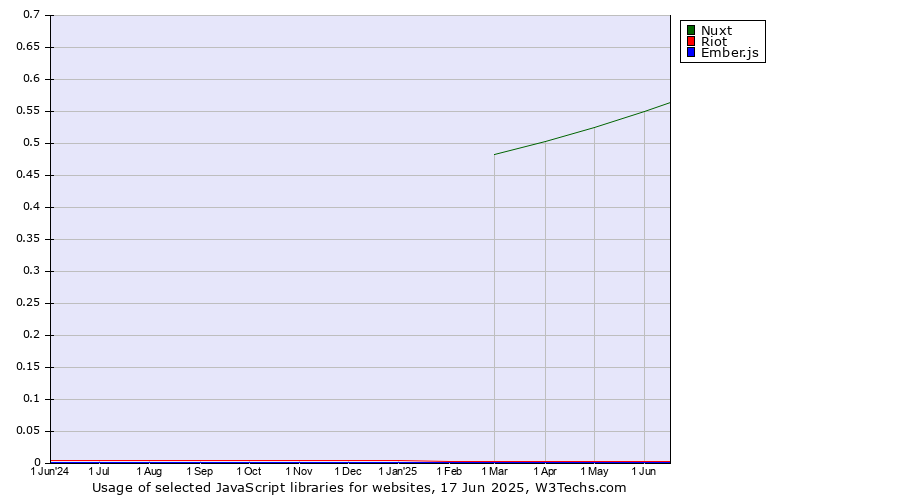 Historical trends in the usage of Nuxt vs. Riot vs. Ember.js