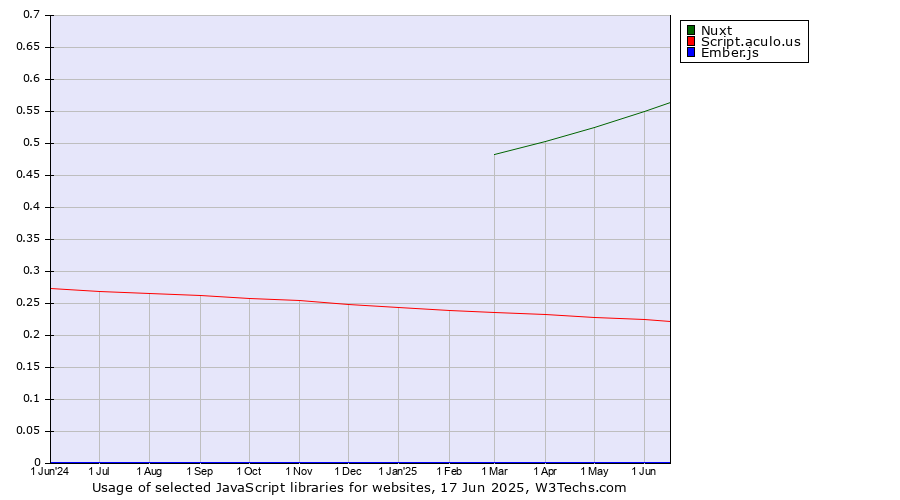 Historical trends in the usage of Nuxt vs. Script.aculo.us vs. Ember.js
