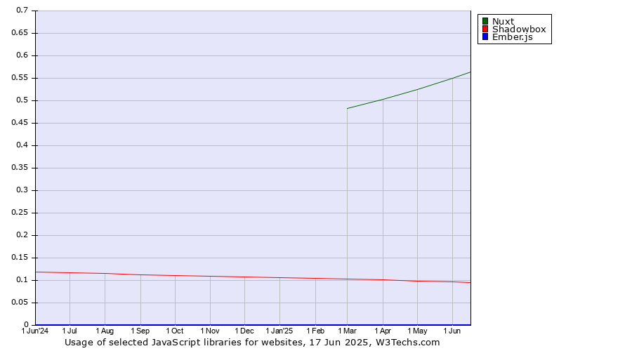 Historical trends in the usage of Nuxt vs. Shadowbox vs. Ember.js