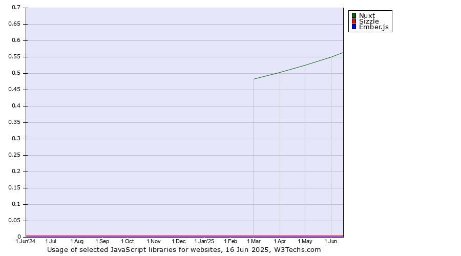 Historical trends in the usage of Nuxt vs. Sizzle vs. Ember.js