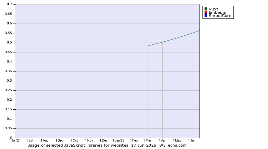 Historical trends in the usage of Nuxt vs. Ember.js vs. SproutCore
