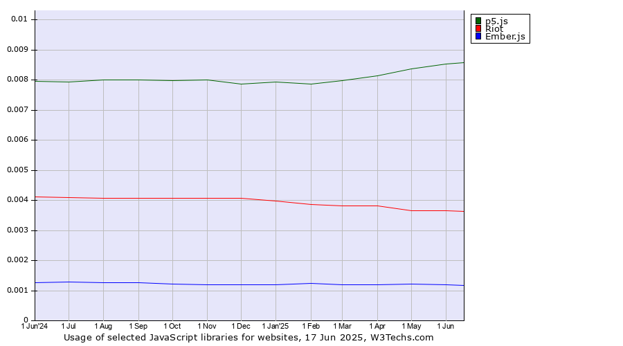 Historical trends in the usage of p5.js vs. Riot vs. Ember.js