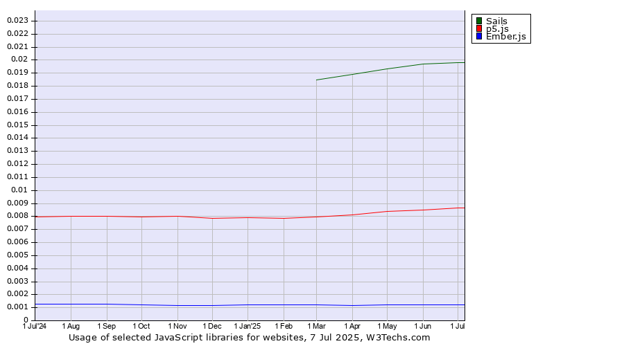 Historical trends in the usage of Sails vs. p5.js vs. Ember.js