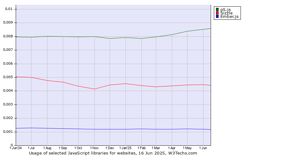 Historical trends in the usage of p5.js vs. Sizzle vs. Ember.js