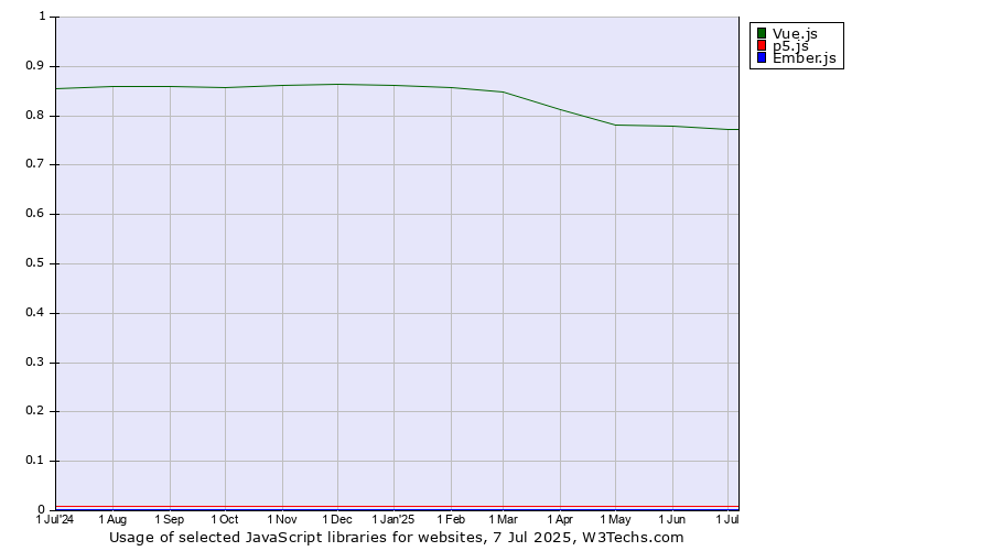 Historical trends in the usage of Vue.js vs. p5.js vs. Ember.js