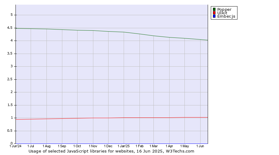 Historical trends in the usage of Popper vs. UIkit vs. Ember.js